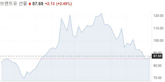 브렌트유 선물 가격 1년 추이(단위: 배럴당 달러)/사진=인베스팅닷컴