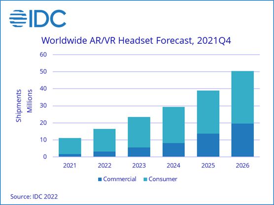 글로벌 시장분석기관 IDC 홈페이지 자료. IDC는 2021년 1120만대였던 AR(증강현실)/VR(가상현실) 헤드셋기기의 연간 출하량이 2026년이면 5000만대에 이를 것으로 전망했다.