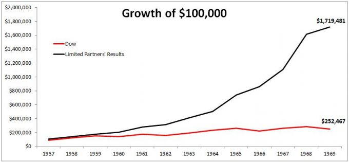 버핏 파트너십 수익률/사진=The Irrelevant Investor 홈페이지 캡쳐