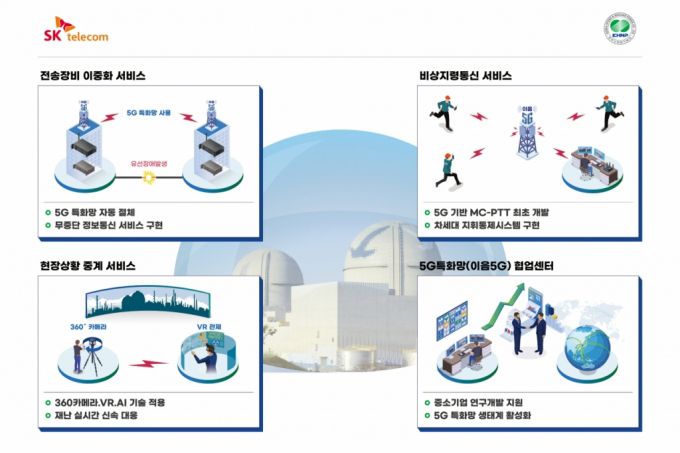 울진 한울원자력발전소에 구축 될 5G특화망 구성 및 서비스 개념도. /사진=SK텔레콤