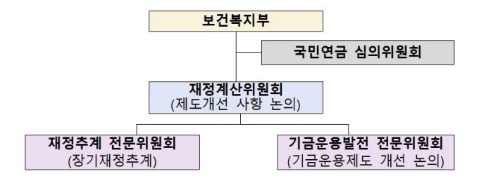 국민연금 재정계산 추진체계 /사진제공=보건복지부