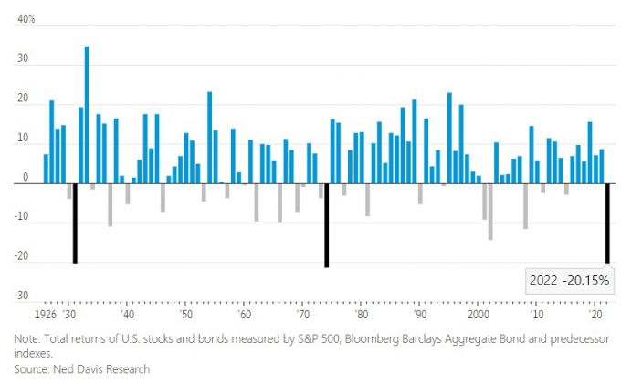 미국 주식 60%, 채권 40%로 구성된 포트폴리오의  1~9월 수익률 추이/사진=월스트리트저널 홈페이지 캡쳐