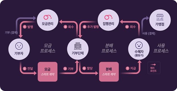 블록체인 기반으로 기부 전 과정을 투명하게 공개하는 체리 플랫폼 프로세스 구성도/사진제공=이포넷