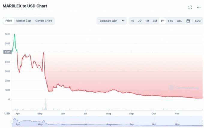 국내 게임사 넷마블이 지난 3월 공개한 카카오 클레이튼 체인 기반 가상자산(암호화폐) '마브렉스'(MBX)의 시세 변동표. /사진=코인마켓캡