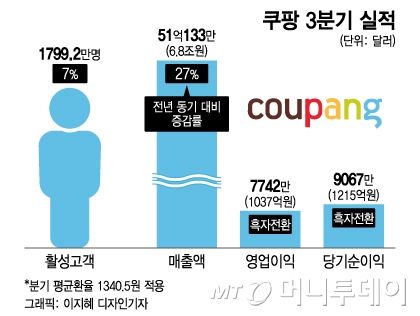 2022년 3분기 기준