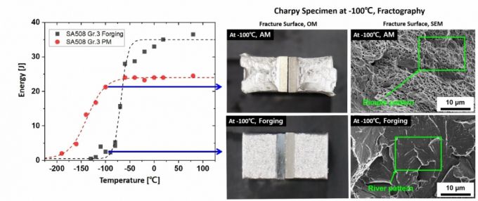 기존 원자로 압력용기용 소재와 3D 프린팅으로 새롭게 개발한 소재의 충격 특성 비교. / 사진=한국원자력연구원