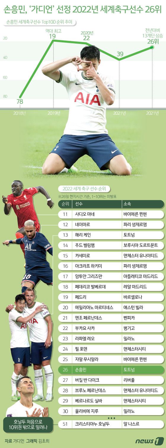 (서울=뉴스1) 김초희 디자이너 = 손흥민(토트넘)이 2022년 전 세계 축구 선수들 가운데 26위에 이름을 올렸다. 영국 매체 가디언은 26일(현지시간) 2022년 세계 축구 선수 순위 11위에서 100위까지 90명을 공개했다. 이중 손흥민은 당당하게 26위에 자리했다. 지난 2018년부터 5년 연속 100위 안에 이름을 올렸으며 지난해 39위보다 13계단 상승한 순위다. 손흥민의 역대 최고 순위는 2019년 기록한 19위다. 사우디아라비아의 알나스르로 이적한 크리스티아누 호날두는 2021년 8위에서 무려 43계단 하락하며 51위에 머물렀다.  Copyright (C) 뉴스1. All rights reserved. 무단 전재 및 재배포 금지.