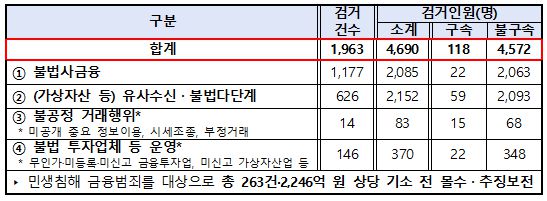 2022년 민생침해 금융범죄 단속성과. /사진=경찰청 제공