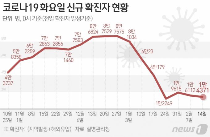 (서울=뉴스1) 김초희 디자이너 = 질병관리청 중앙방역대책본부(방대본)는 14일 0시 기준 신종 코로나바이러스 감염증(코로나19) 신규 확진자가 1만4371명 발생했다고 밝혔다  Copyright (C) 뉴스1. All rights reserved. 무단 전재 및 재배포 금지.