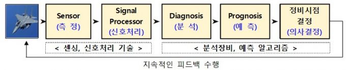 CBM+ 적용 예시./ 자료=방위사업청