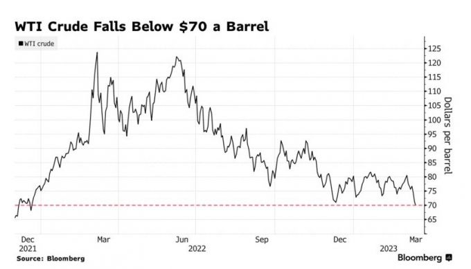 미국 서부텍사스산  원유(WTI) 가격 추이 /사진=블룸버그