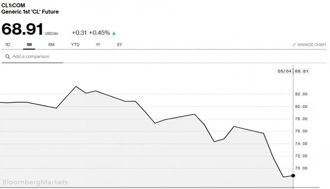 4일(현지시간) 오전 2시 36분 기준 최근 한 달 간 미국 뉴욕상업거래소(NXMEX)에서 거래된 6월물 서부텍사스산원유(WTI) 가격 추이/사진=블룸버그
