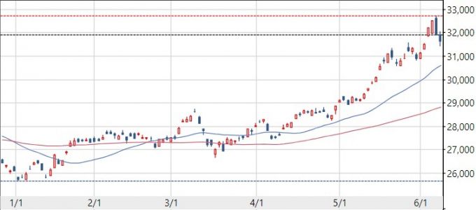 닛케이225지수 6개월 추이. 닛케이지수는 8일 0.85% 하락한 3만1641.27에 마감했다./사진=니혼게이자이