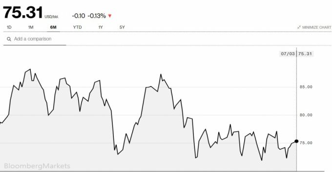 영국 런던 ICE 선물 거래소의 브렌트유 선물가격 추이 /사진=블룸버그