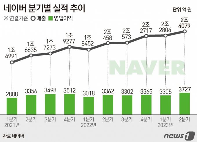 네이버는 2분기 연결 매출액이 전년 동기 대비 17.7% 증가한 2조4079억원을 기록했다고 4일 공시했다. 연결 영업이익은 지난해보다 10.9% 늘어난 3727억원을 기록했다.  /그래픽=뉴스1