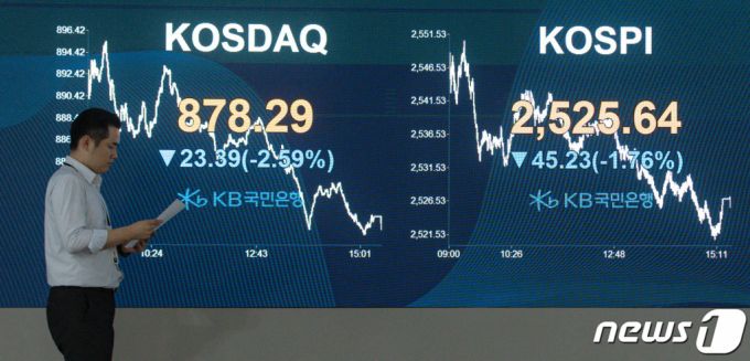 (서울=뉴스1) 이재명 기자 = 16일 오후 서울 여의도 KB국민은행 스마트딜링룸 전광판에 코스피 지수가 전 거래일 대비 45.23 포인트(1.76%) 하락한 2,525.64를 나타내고 있다.   이날 코스닥은 23.39 포인트(2.59%) 하락한 878.29, 원·달러 환율은 6.00원 상승한 1,336.9원으로 장을 마쳤다. 2023.8.16/뉴스1  Copyright (C) 뉴스1. All rights reserved. 무단 전재 및 재배포 금지.