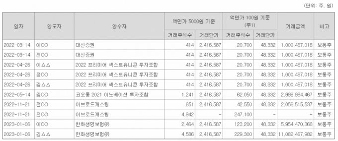 최근 2년 간 이브로드캐스팅 주식 거래 내역. /자료=엔에이치스팩25호 주요사항 보고서