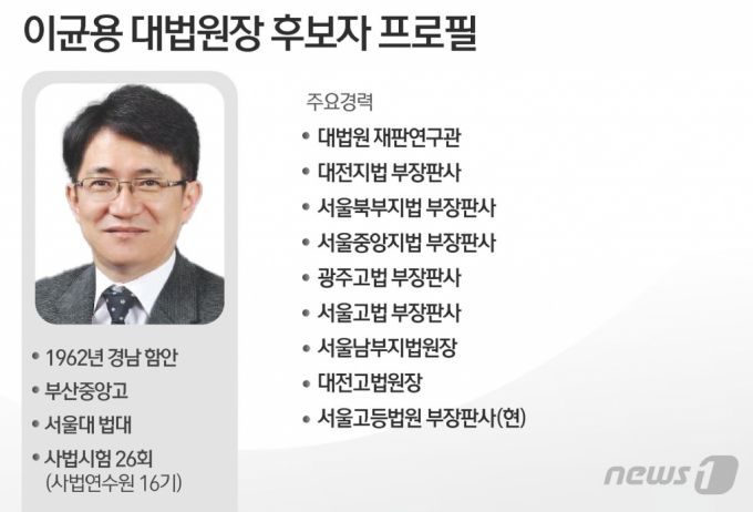 (서울=뉴스1) 김초희 디자이너 = 윤석열 대통령은 22일 차기 대법원장 후보자에 이균용(62·사법연수원 16기) 서울고등법원 부장판사를 지명했다.윤 대통령은 김명수 대법원장의 임기가 끝나기 한 달여를 앞두고 차기 대법원장을 지명했다.  대법원장은 대통령이 후임자를 지명한 뒤 국회 인사청문회, 본회의 임명동의안 표결을 거쳐 대통령이 임명한다.  Copyright (C) 뉴스1. All rights reserved. 무단 전재 및 재배포 금지.