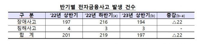 자료=금융감독원