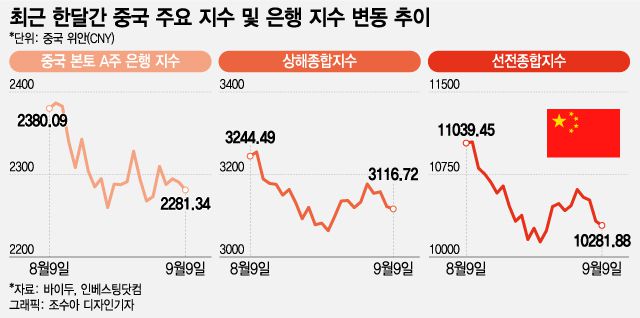 최근 한달간(8월9일~9월9일) 중국 요 지수 및 은행 지수 변동 추이.