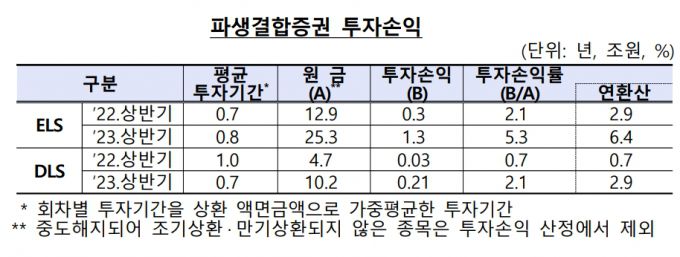 파생결합증권 투자손익. /사진제공=금융감독원