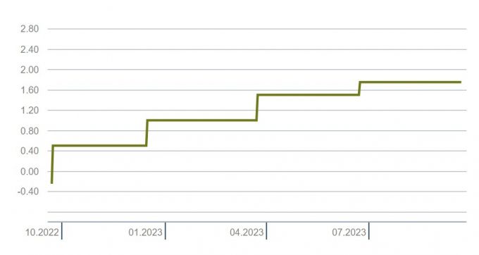 스위스 기준금리 추이 /사진=스위스국립은행 홈페이지