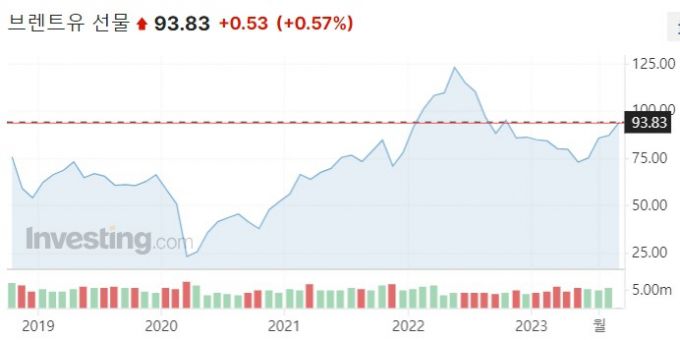 브렌트유 선물 가격 5년 추이/인베스팅닷컴