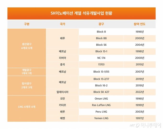 SK이노베이션 계열 석유개발사업 현황/사진제공=SK어스온