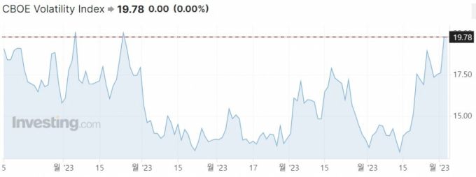 시카고옵션거래소 변동성지수(VIX)/출처=인베스팅닷컴