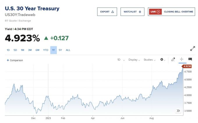미국 30년물 국채 수익률 추이