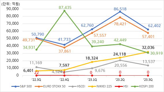 최근 1년간 분기별 주요 기초지수별 ELS 발행현황. /사진제공=한국예탁결제원