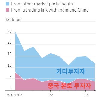 홍콩증시의 일평균 거래대금 추이/사진=WSJ 홈페이지 캡쳐