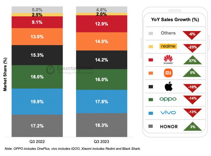 /사진제공=카운터포인트리서치