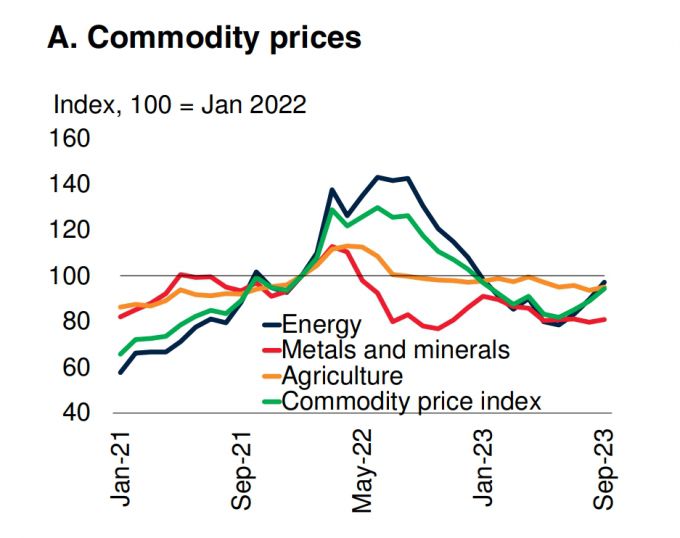 올해 초부터 지난 9월 23일까지의 원자재별 가격 추이. (검은색=에너지, 빨간색=금속 및 광물, 주황색=농산물, 초록색=원자재 가격 지수)/사진=세계은행 '원자재 시장 전망' 보고서