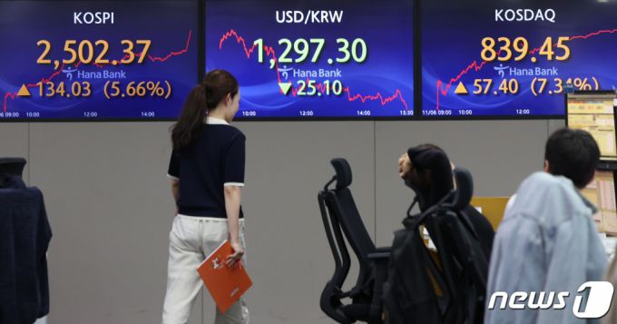 공매도 일시 중단 첫날인 6일 오후 서울 중구 하나은행 딜링룸 전광판에 종가가 나오고 있다.  이날 코스피는 전 거래일(2368.34)보다 134.03포인트(5.66%) 오른 2502.37, 코스닥은 57.40포인트(7.34%) 오른 839.45, 원·달러환율은 25.1원 낮아진 1297.3원에 장을 마쳤다./사진=뉴스1