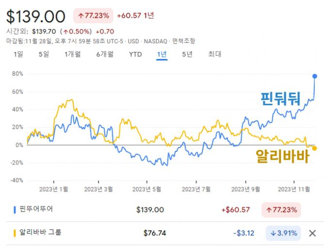지난 1년간 핀둬둬와 알리바바 주가 추이/사진=구글 파이낸스 캡쳐