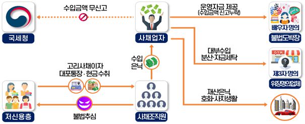 전국적 사채조직을 운영하며 악랄하게 불법추심하고, 초고금리로 얻은 불법사채수익은 명의위장업체 등을 통해 은닉한 사채업자./그래픽=국세청 제공