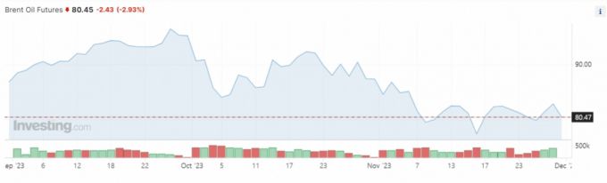 11월 30일(현지시간) 기준 런던 ICE 선물거래소의 브렌트유 선물 가격 추이 /사진=인베스팅닷컴
