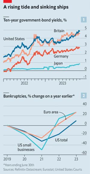 (차트1) 주요국 10년물 국채 수익률 비교. (차트2) 미국과 유럽의 전년 대비 기업부도 증감율.