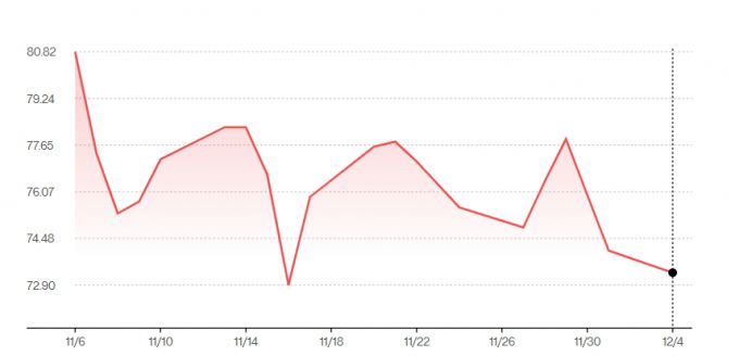 4일(현지시간) 기준 최근 1달 간 뉴욕상업거래소의 서부텍사스산원유(WTI) 선물 가격 추이 /사진=블룸버그