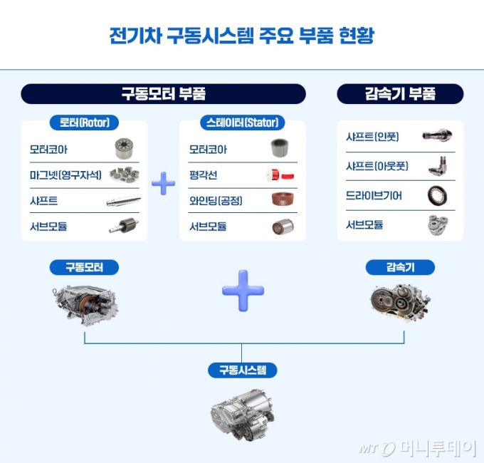 포스코인터내셔널 전기차 구동시스템 부품 사업 현황/사진제공=포스코인터내셔널