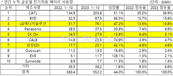 /자료=SNE리서치