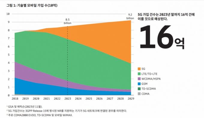 각 기술별 모바일 가입자 수. /자료=에릭슨엘지