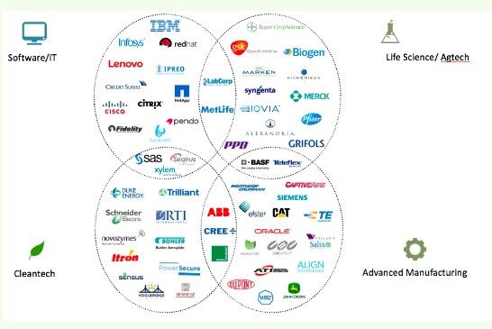 RTP에 들어서 글로벌 대기업들. 산업별 분포도로 나타냈다./자료= RTF
