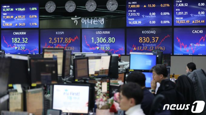 (서울=뉴스1) 권현진 기자 = 8일 오후 서울 중구 하나은행 딜링룸 전광판에 코스피 지수가 전일대비 25.78포인트(1.03%) 오른 2517.85를 나타내고 있다. 이날 달러·원 환율은 전일대비 18.50원 내린 1306.8원에, 코스닥 지수는 17.17포인트(2.11%) 오른 830.37에 장을 마감했다. 2023.12.8/뉴스1  Copyright (C) 뉴스1. All rights reserved. 무단 전재 및 재배포,  AI학습 이용 금지.