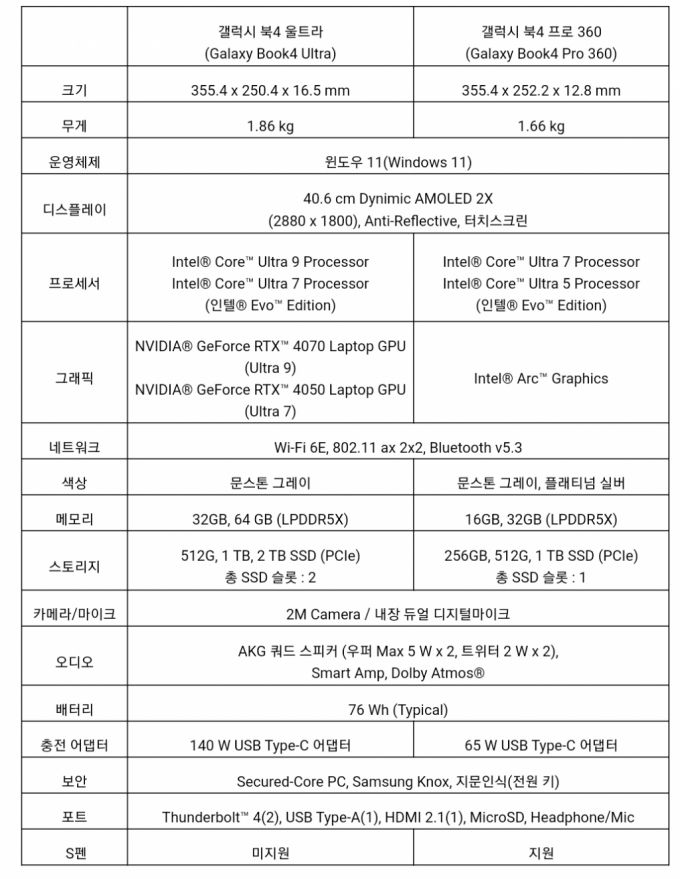 /자료=삼성전자
