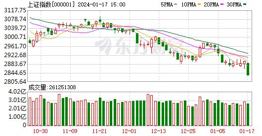 상하이종합지수 추이/사진=동팡차이푸 홈페이지 캡쳐