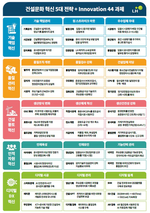 LH 건설혁신방안 /사진=LH