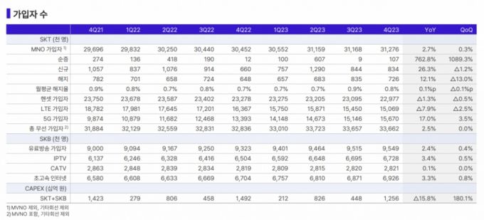 SK텔레콤 가입자 수. /자료=SK텔레콤