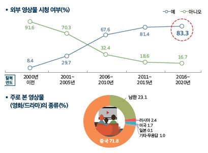 탈북민들의 외부 영상물 시청 경험. / 사진=통일부